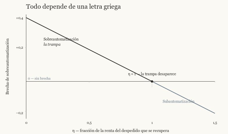 Forma derivada del modelo de Falk & Tsoukalas (Cor. 2). Parámetros ilustrativos: λ=0,5; w=1; N=7; k=1. Pasado η=1 el signo se invierte.