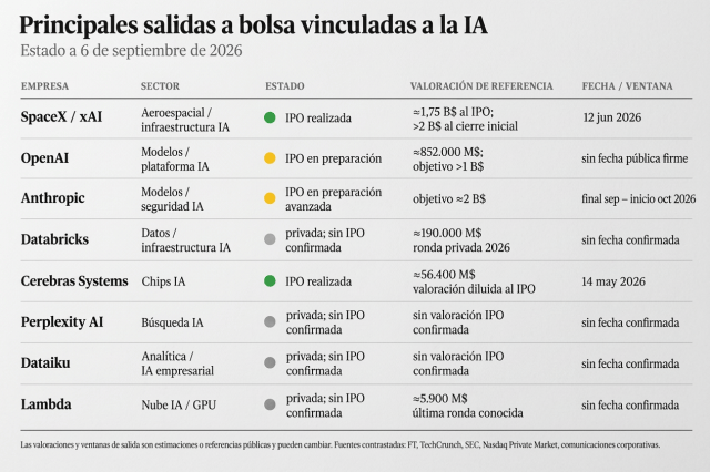 Fechas-de-salida-a-bolsa-IPO-empresas-IA-el-blog-david-ruyet